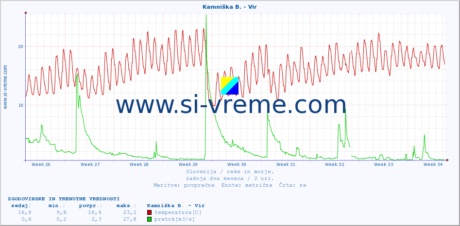 POVPREČJE :: Kamniška B. - Vir :: temperatura | pretok | višina :: zadnja dva meseca / 2 uri.