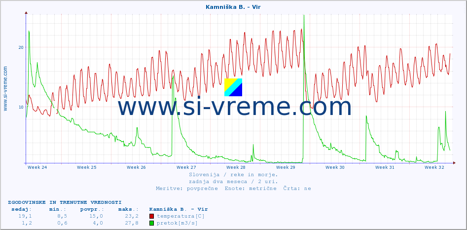 POVPREČJE :: Kamniška B. - Vir :: temperatura | pretok | višina :: zadnja dva meseca / 2 uri.