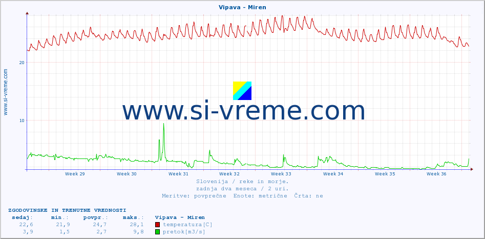 POVPREČJE :: Vipava - Miren :: temperatura | pretok | višina :: zadnja dva meseca / 2 uri.