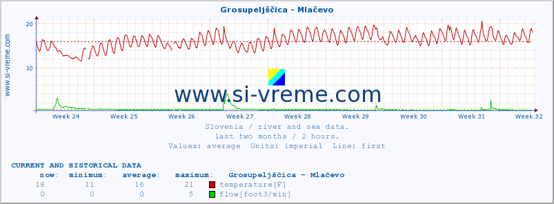  :: Grosupeljščica - Mlačevo :: temperature | flow | height :: last two months / 2 hours.