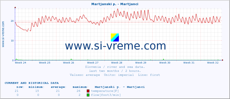  :: Martjanski p. - Martjanci :: temperature | flow | height :: last two months / 2 hours.