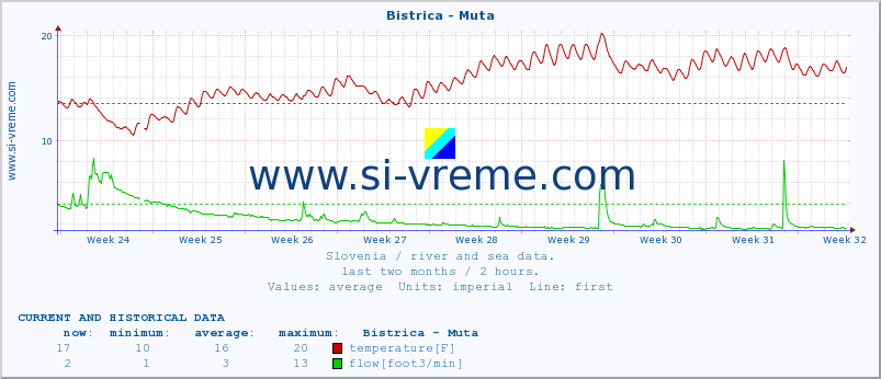  :: Bistrica - Muta :: temperature | flow | height :: last two months / 2 hours.