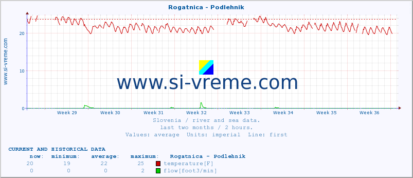  :: Rogatnica - Podlehnik :: temperature | flow | height :: last two months / 2 hours.