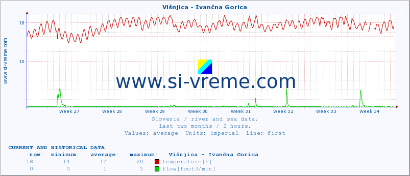  :: Višnjica - Ivančna Gorica :: temperature | flow | height :: last two months / 2 hours.