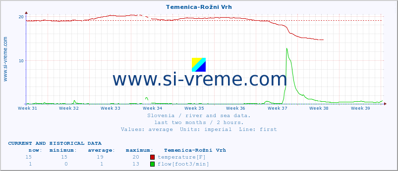  :: Temenica-Rožni Vrh :: temperature | flow | height :: last two months / 2 hours.