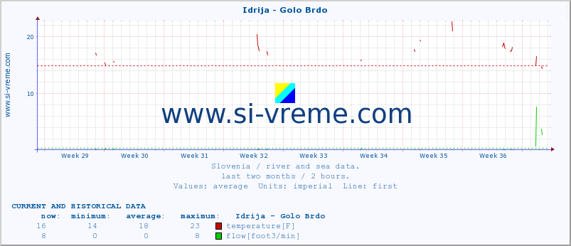  :: Idrija - Golo Brdo :: temperature | flow | height :: last two months / 2 hours.