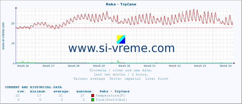  :: Reka - Trpčane :: temperature | flow | height :: last two months / 2 hours.