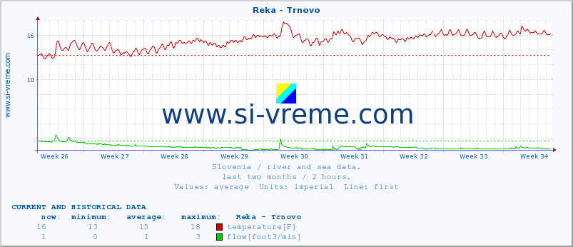  :: Reka - Trnovo :: temperature | flow | height :: last two months / 2 hours.