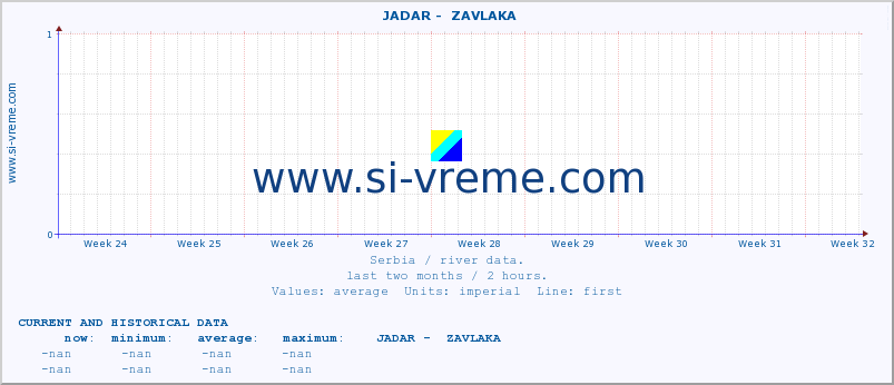  ::  JADAR -  ZAVLAKA :: height |  |  :: last two months / 2 hours.