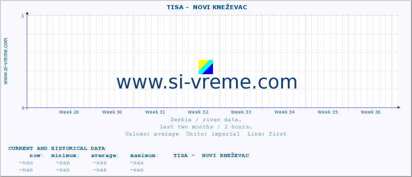  ::  TISA -  NOVI KNEŽEVAC :: height |  |  :: last two months / 2 hours.