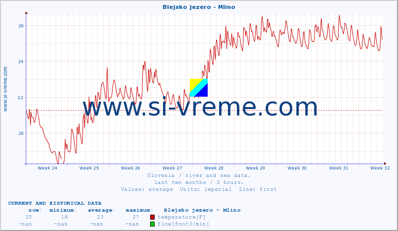  :: Blejsko jezero - Mlino :: temperature | flow | height :: last two months / 2 hours.