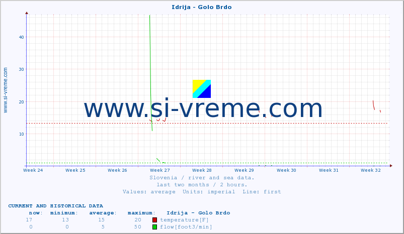  :: Idrija - Golo Brdo :: temperature | flow | height :: last two months / 2 hours.