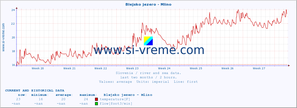  :: Blejsko jezero - Mlino :: temperature | flow | height :: last two months / 2 hours.