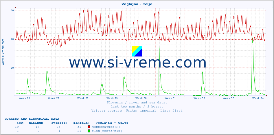  :: Voglajna - Celje :: temperature | flow | height :: last two months / 2 hours.