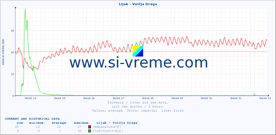  :: Lijak - Volčja Draga :: temperature | flow | height :: last two months / 2 hours.