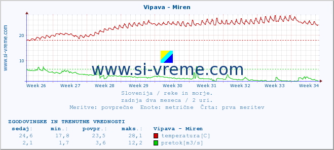 POVPREČJE :: Vipava - Miren :: temperatura | pretok | višina :: zadnja dva meseca / 2 uri.