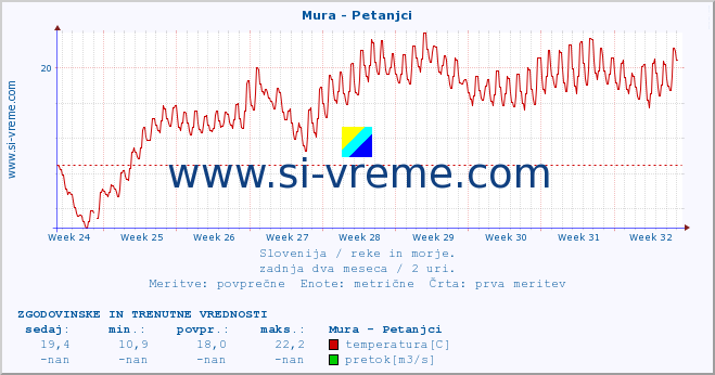 POVPREČJE :: Mura - Petanjci :: temperatura | pretok | višina :: zadnja dva meseca / 2 uri.