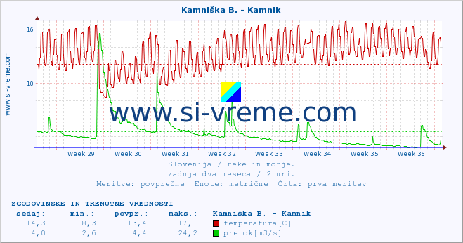 POVPREČJE :: Kamniška B. - Kamnik :: temperatura | pretok | višina :: zadnja dva meseca / 2 uri.