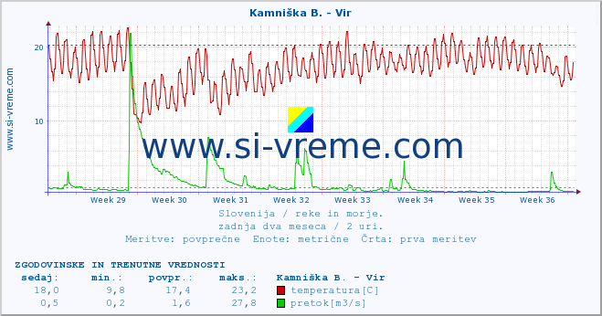 POVPREČJE :: Kamniška B. - Vir :: temperatura | pretok | višina :: zadnja dva meseca / 2 uri.