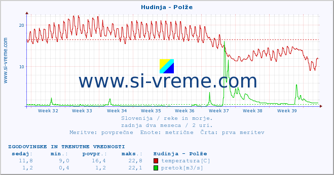 POVPREČJE :: Hudinja - Polže :: temperatura | pretok | višina :: zadnja dva meseca / 2 uri.