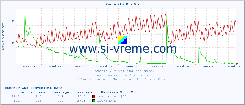  :: Kamniška B. - Vir :: temperature | flow | height :: last two months / 2 hours.