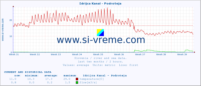  :: Idrijca Kanal - Podroteja :: temperature | flow | height :: last two months / 2 hours.