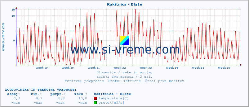 POVPREČJE :: Rakitnica - Blate :: temperatura | pretok | višina :: zadnja dva meseca / 2 uri.