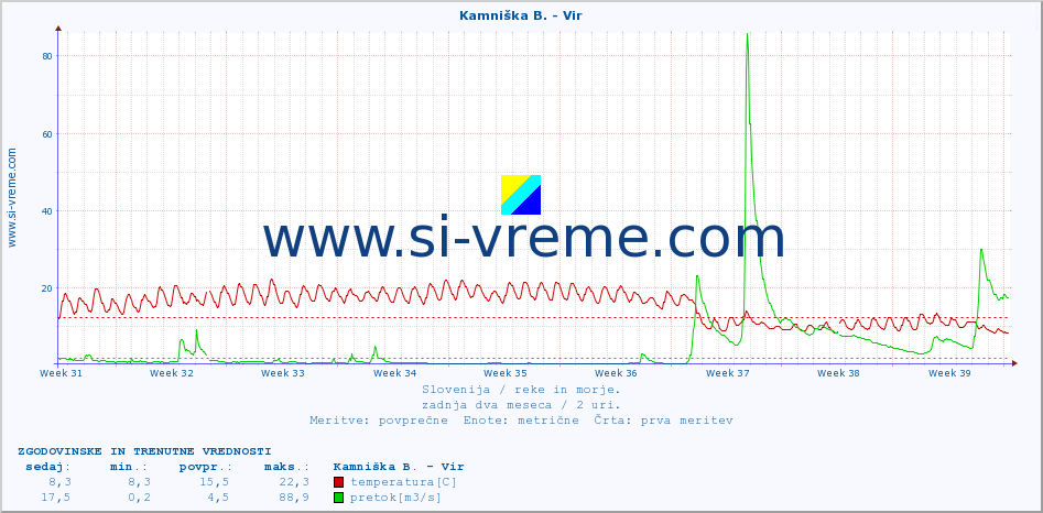 POVPREČJE :: Kamniška B. - Vir :: temperatura | pretok | višina :: zadnja dva meseca / 2 uri.