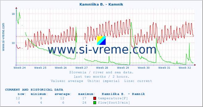  :: Stržen - Gor. Jezero :: temperature | flow | height :: last two months / 2 hours.