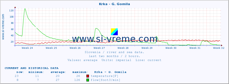  :: Krka - G. Gomila :: temperature | flow | height :: last two months / 2 hours.