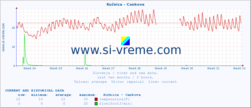  :: Kučnica - Cankova :: temperature | flow | height :: last two months / 2 hours.