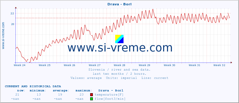  :: Drava - Borl :: temperature | flow | height :: last two months / 2 hours.