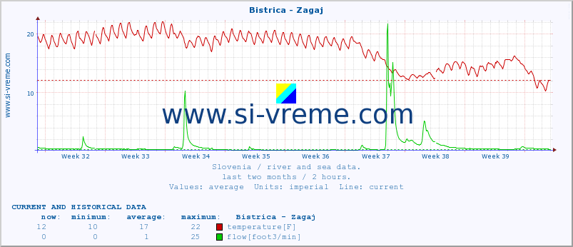  :: Bistrica - Zagaj :: temperature | flow | height :: last two months / 2 hours.