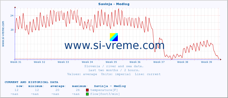  :: Savinja - Medlog :: temperature | flow | height :: last two months / 2 hours.