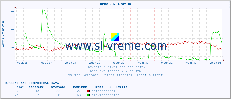  :: Krka - G. Gomila :: temperature | flow | height :: last two months / 2 hours.