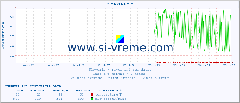  :: * MAXIMUM * :: temperature | flow | height :: last two months / 2 hours.