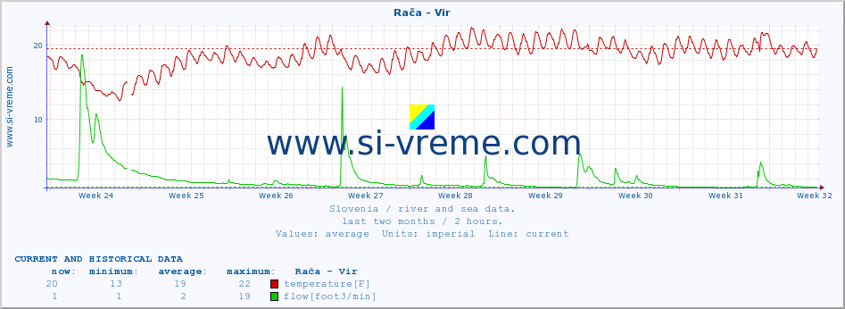  :: Rača - Vir :: temperature | flow | height :: last two months / 2 hours.