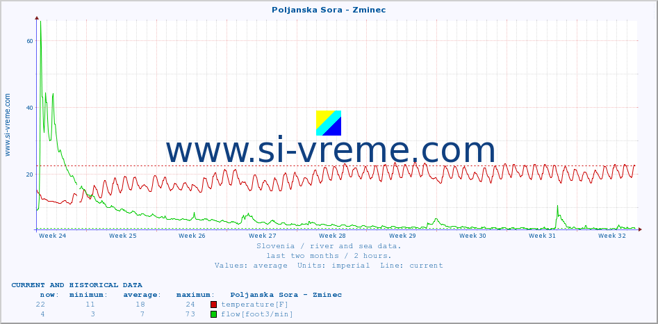  :: Poljanska Sora - Zminec :: temperature | flow | height :: last two months / 2 hours.