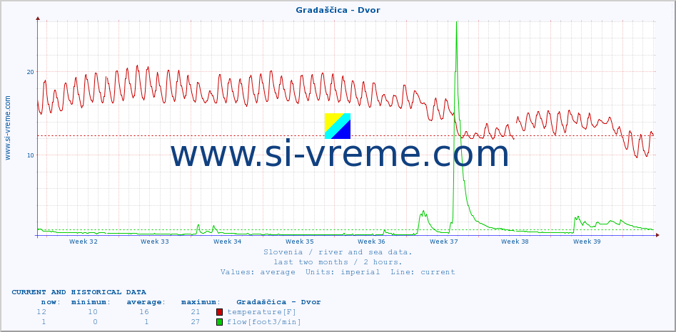  :: Gradaščica - Dvor :: temperature | flow | height :: last two months / 2 hours.