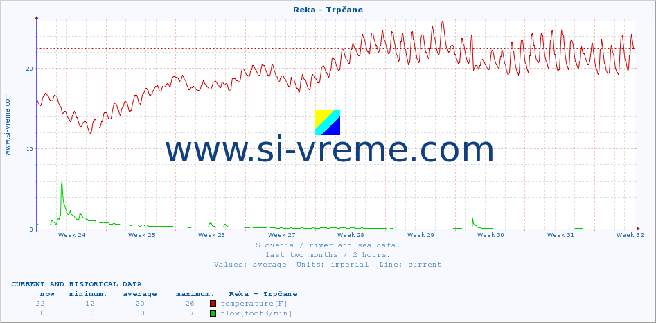  :: Reka - Trpčane :: temperature | flow | height :: last two months / 2 hours.