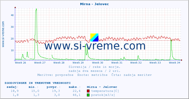 POVPREČJE :: Mirna - Jelovec :: temperatura | pretok | višina :: zadnja dva meseca / 2 uri.