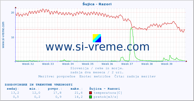 POVPREČJE :: Šujica - Razori :: temperatura | pretok | višina :: zadnja dva meseca / 2 uri.