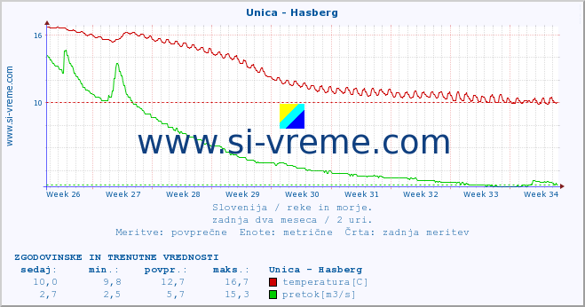 POVPREČJE :: Unica - Hasberg :: temperatura | pretok | višina :: zadnja dva meseca / 2 uri.