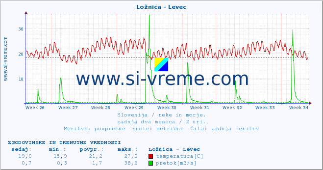 POVPREČJE :: Ložnica - Levec :: temperatura | pretok | višina :: zadnja dva meseca / 2 uri.