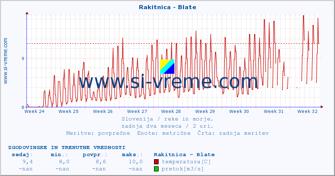 POVPREČJE :: Rakitnica - Blate :: temperatura | pretok | višina :: zadnja dva meseca / 2 uri.