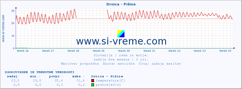 POVPREČJE :: Drnica - Pišine :: temperatura | pretok | višina :: zadnja dva meseca / 2 uri.