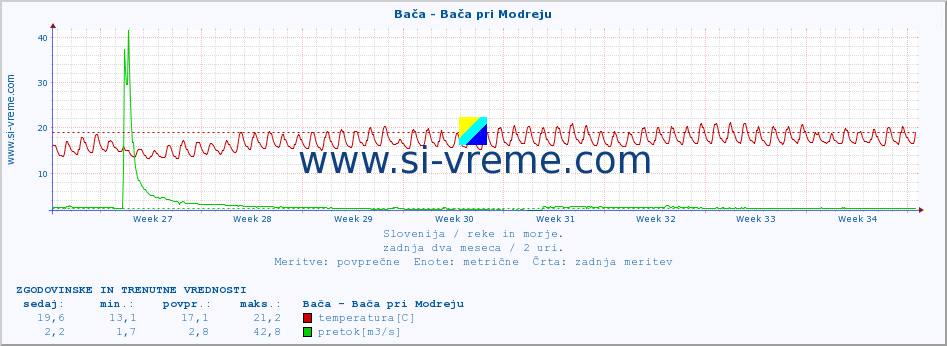 POVPREČJE :: Bača - Bača pri Modreju :: temperatura | pretok | višina :: zadnja dva meseca / 2 uri.