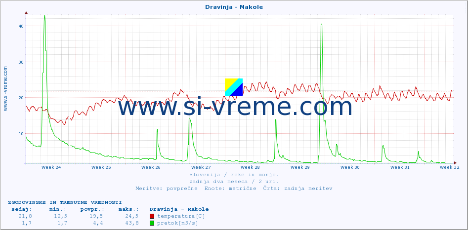 POVPREČJE :: Dravinja - Makole :: temperatura | pretok | višina :: zadnja dva meseca / 2 uri.