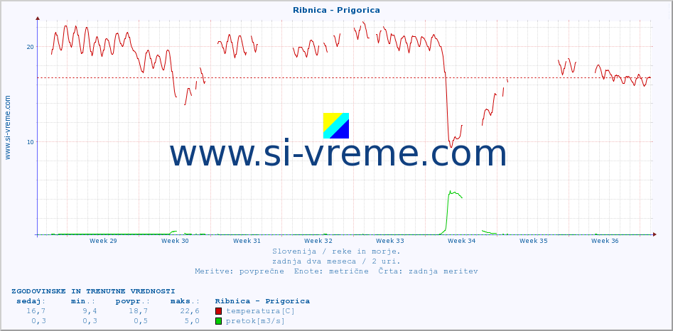 POVPREČJE :: Ribnica - Prigorica :: temperatura | pretok | višina :: zadnja dva meseca / 2 uri.