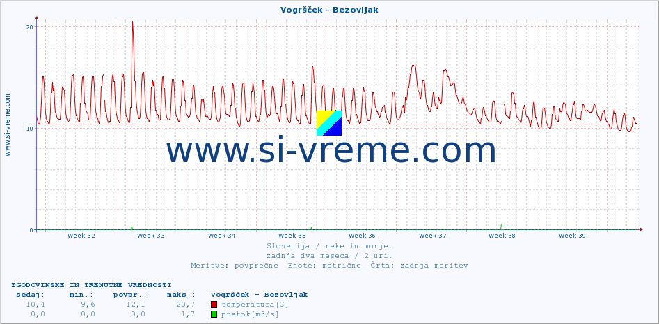 POVPREČJE :: Vogršček - Bezovljak :: temperatura | pretok | višina :: zadnja dva meseca / 2 uri.